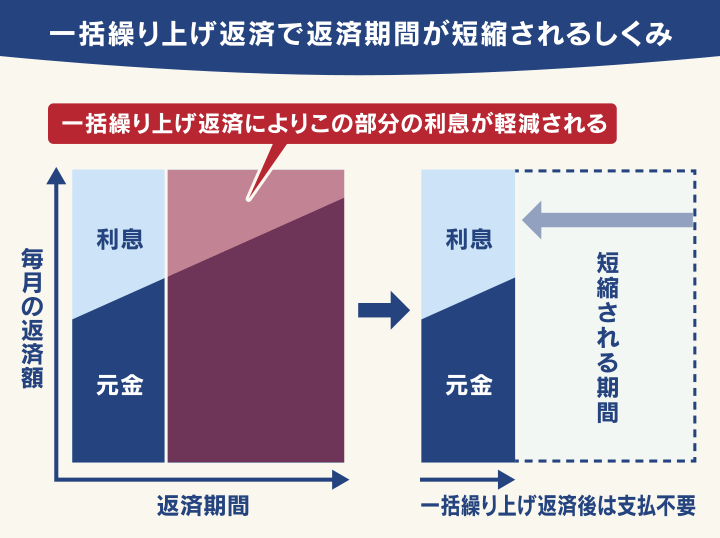 一括繰り上げ返済で返済期間が短縮されるしくみ