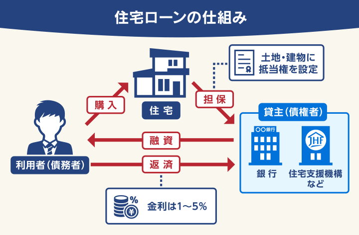 住宅ローンの仕組み