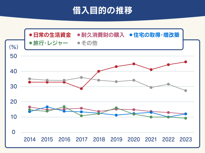 借入目的の推移