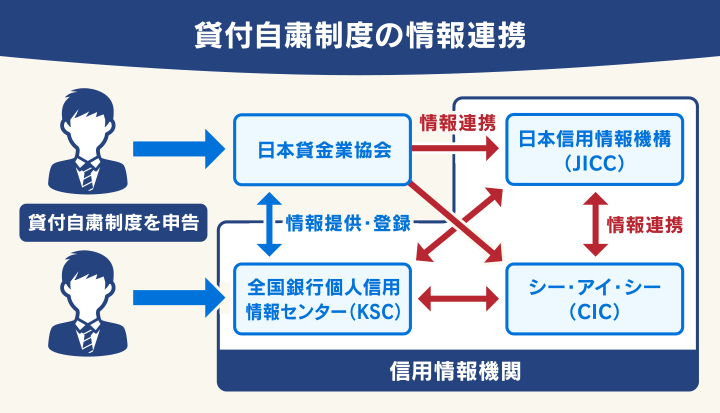 貸付自粛制度の情報連携