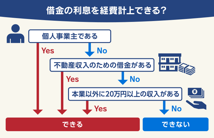 借金の利息・経費計上チャート