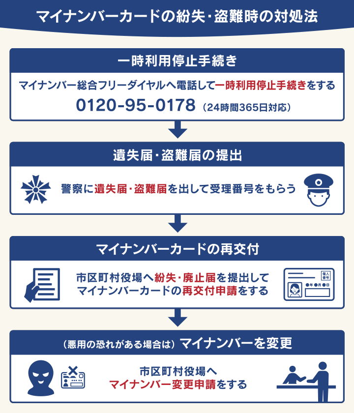 マイナンバーカードの紛失・盗難時の対処法