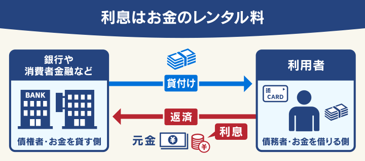 利息はお金のレンタル料
