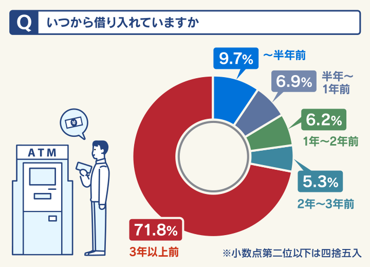借り入れを始めた時期