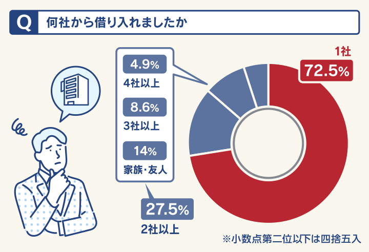 借入社数