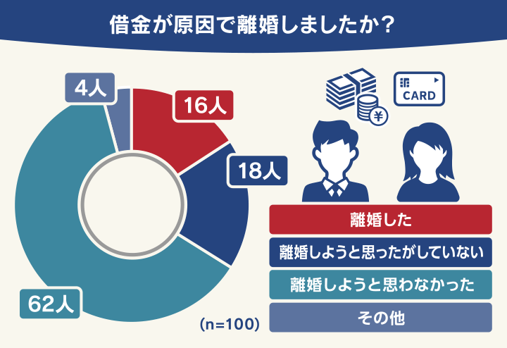 殺菌が原因で離婚しましたか？