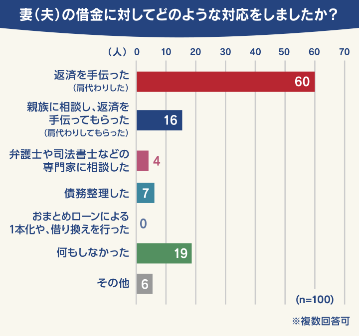 妻（夫）に対してどのような対応をしましたか？