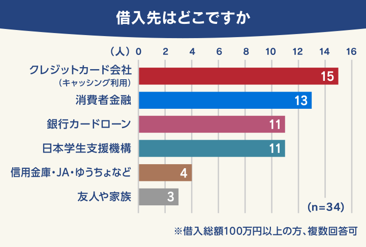 借入先はどこですか