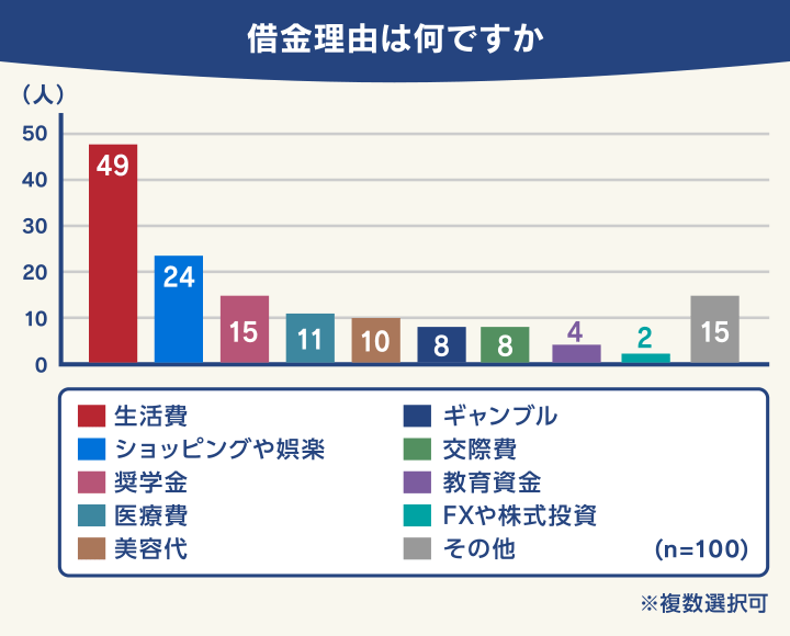 借金理由はなんですか