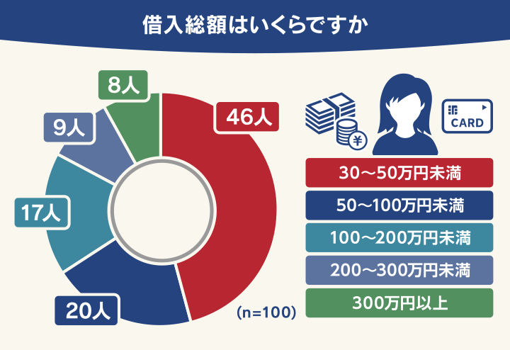 借入総額はいくらですか
