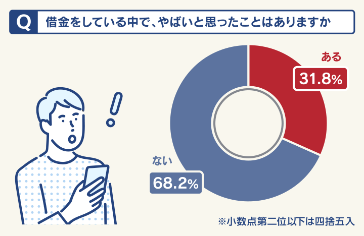 やばいと思ったことがある人の割合