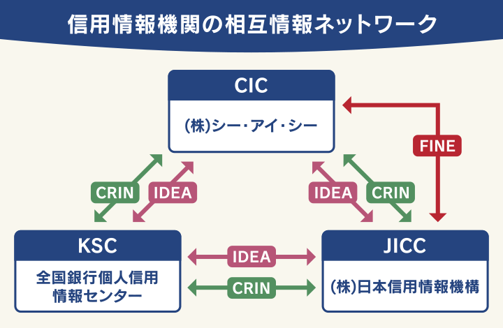 信用情報機関の相互情報ネットワーク