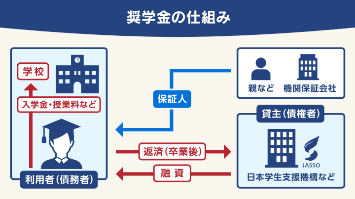 奨学金の仕組み