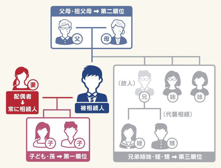 法定相続人
