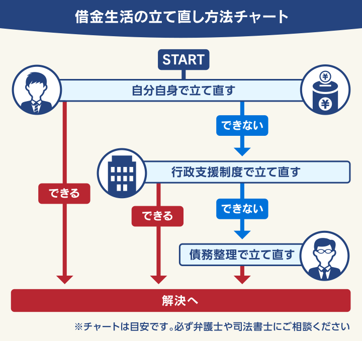 フローチャート