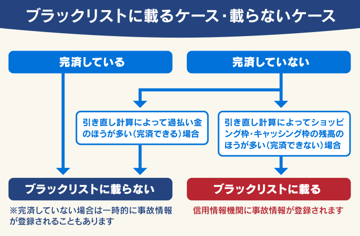 ブラックリストに載るケース・載らないケース