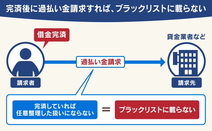完済後に過払い金請求すればブラックリストに載らない