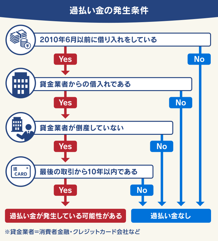 過払い金の発生条件