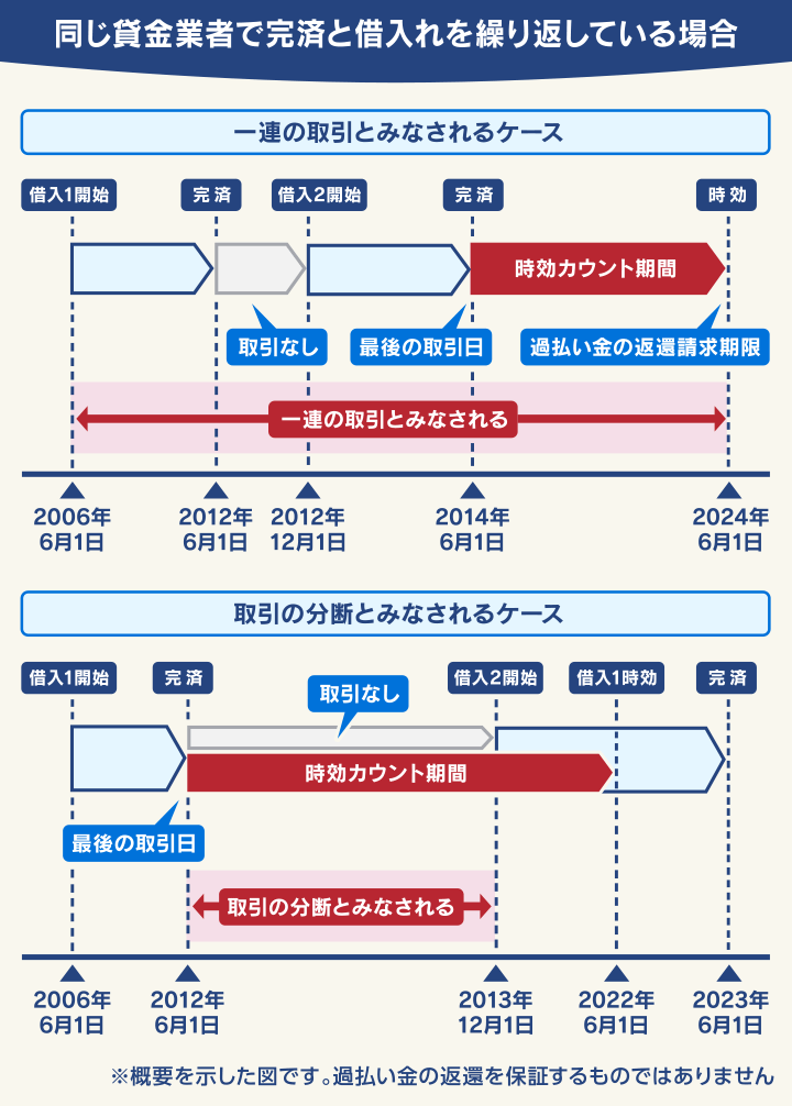 同じ賃金業者で完済と借入れを繰り返している場合