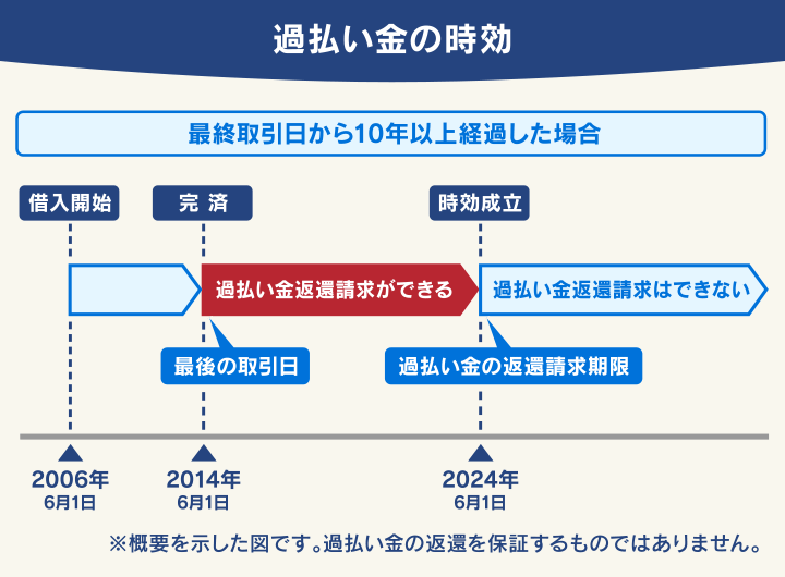 過払い金の時効