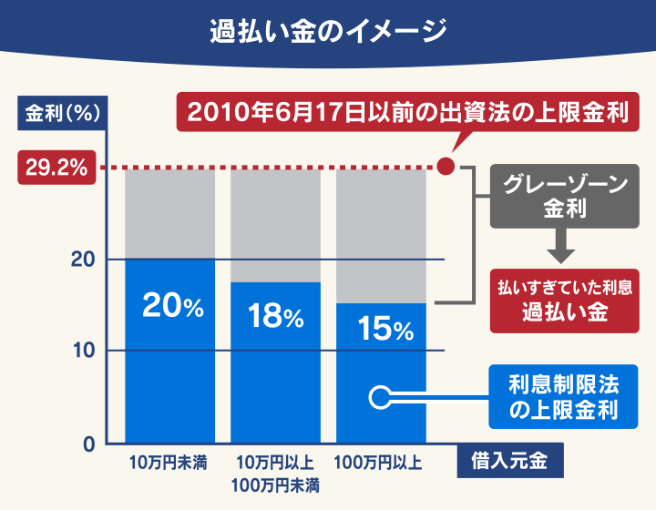 法改正後の上限金利