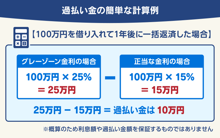 過払い金の簡単な計算例