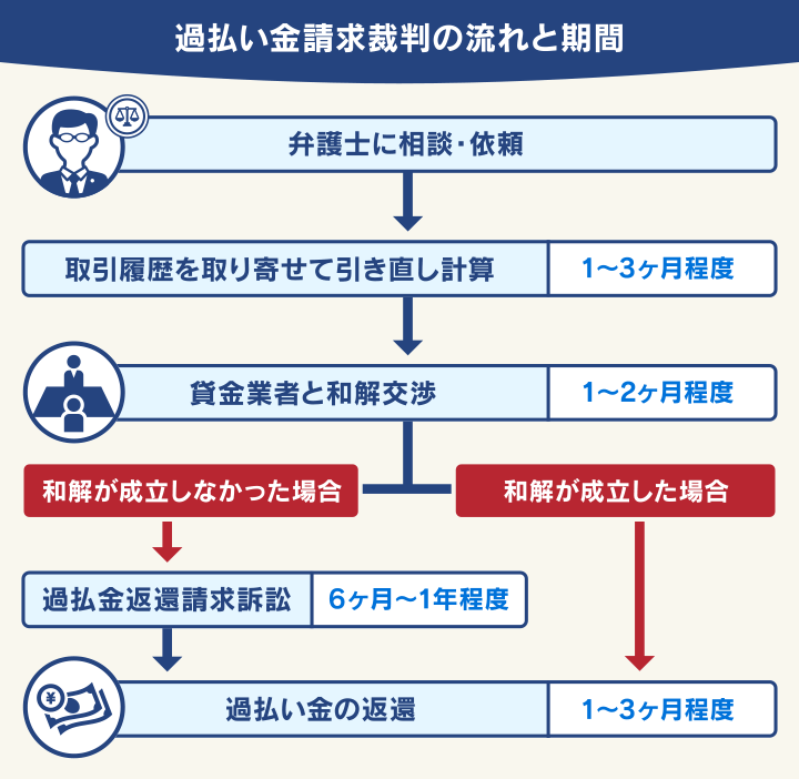 過払い金請求裁判の流れと期間
