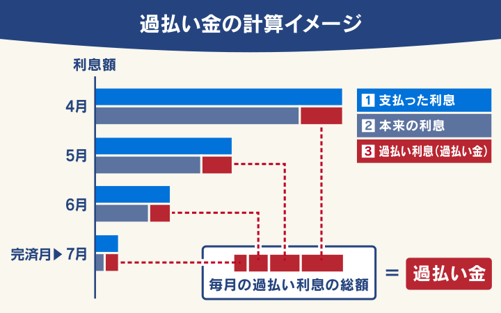 過払い金の計算イメージ