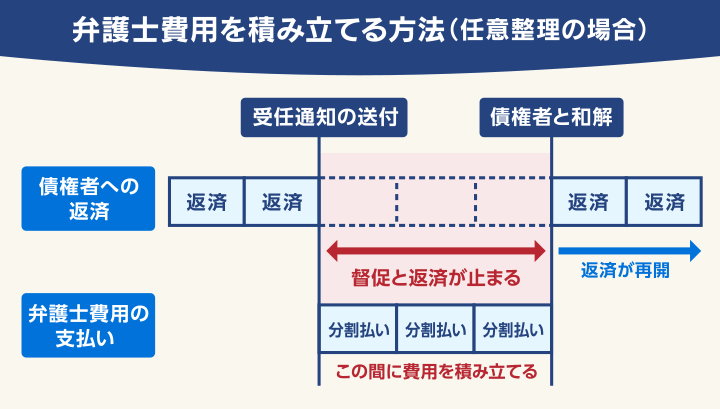 弁護士費用を積み立てる方法（任意整理の場合）