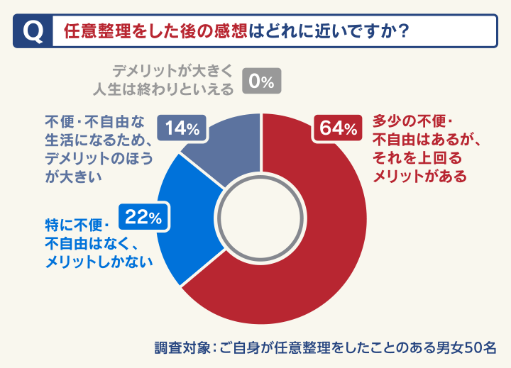 任意整理をした後の感想はどれに近いですか？