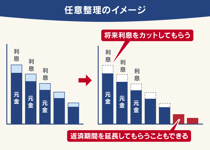 任意整理のイメージ