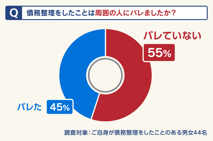 債務整理をしたことは周囲の人にバレましたか