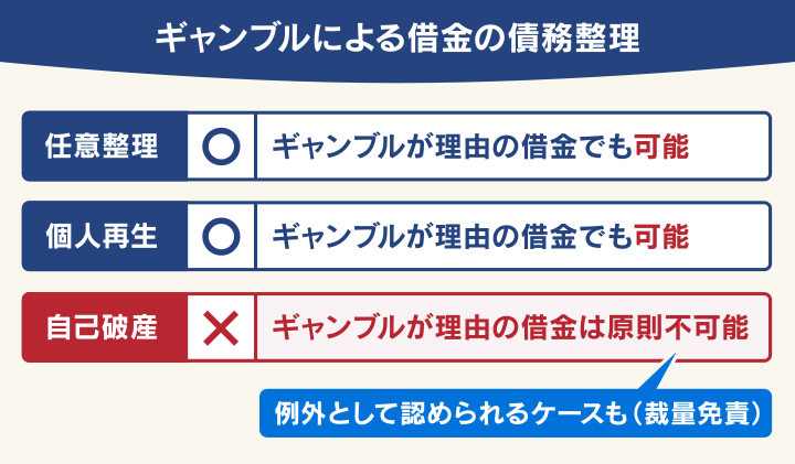 ギャンブルによる借金の債務整理
