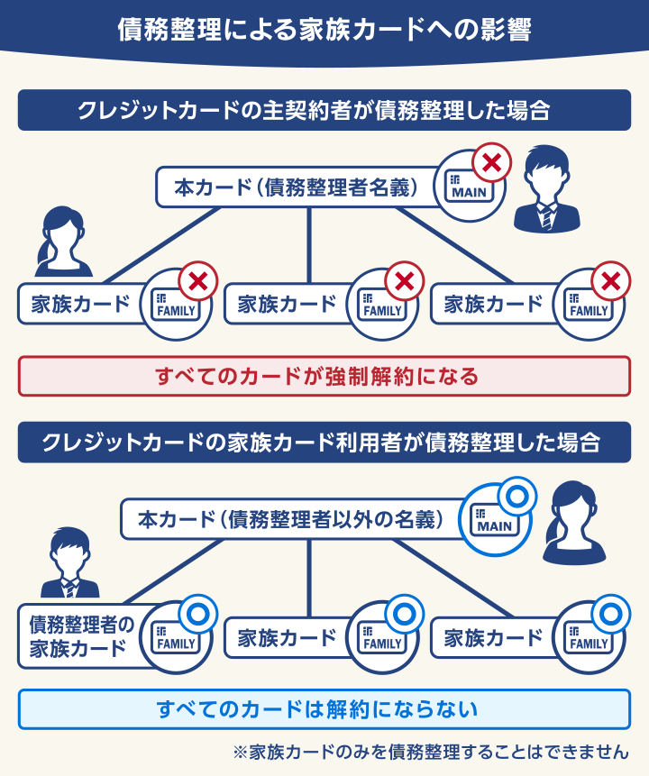 債務整理による家族カードの影響