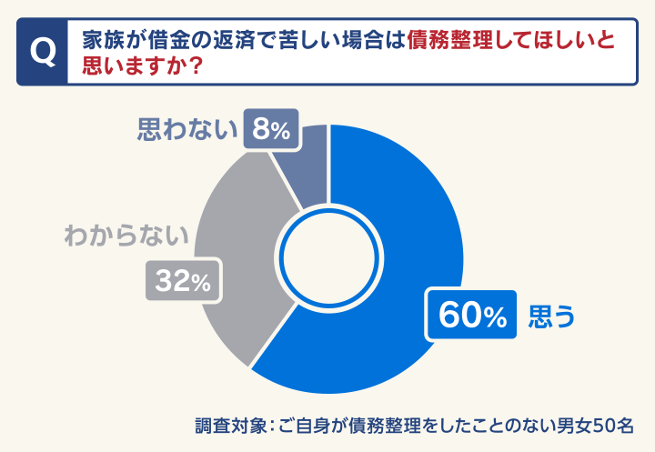家族が借金の返済で苦しい場合は債務整理をして欲しいと思いますか