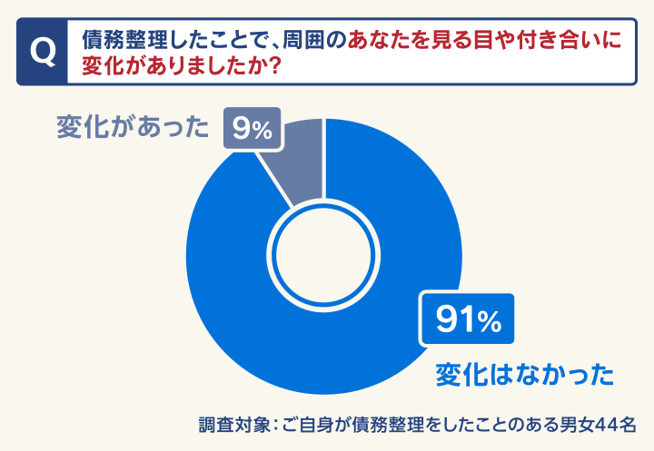 債務整理したことで、周囲のあなたを見る目や付き合いに変化がありましたか