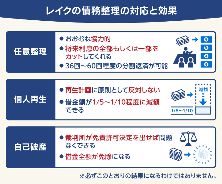 レイクの債務整理の対応と効果