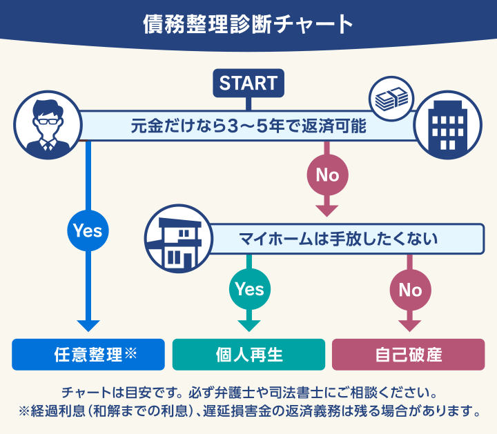 債務整理診断チャート