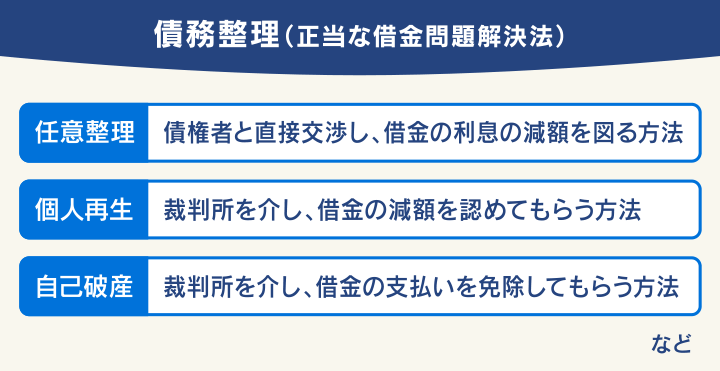 債務整理（正当な借金問題解決法）