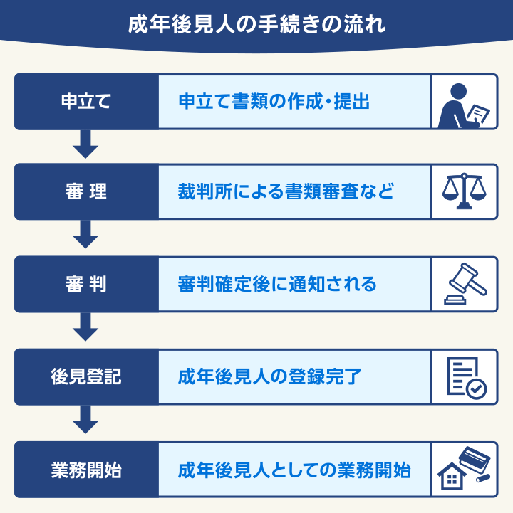 成年後見人の手続きの流れ
