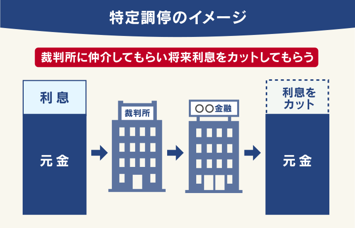特定調停のイメージ