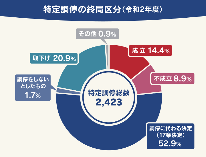 特定調停の終局区分