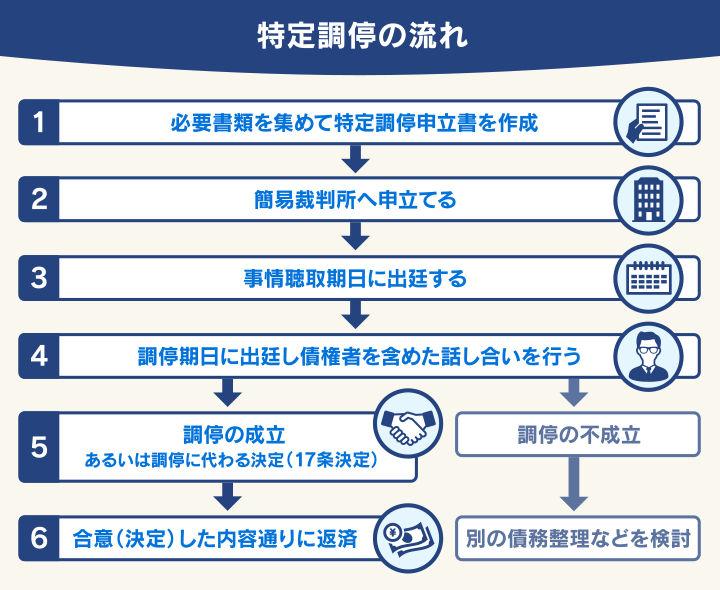 特定調停の流れ