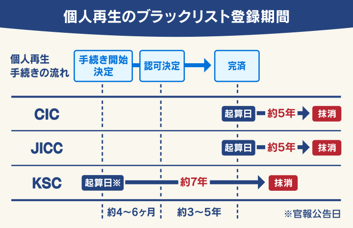 個人再生のブラックリスト登録期間