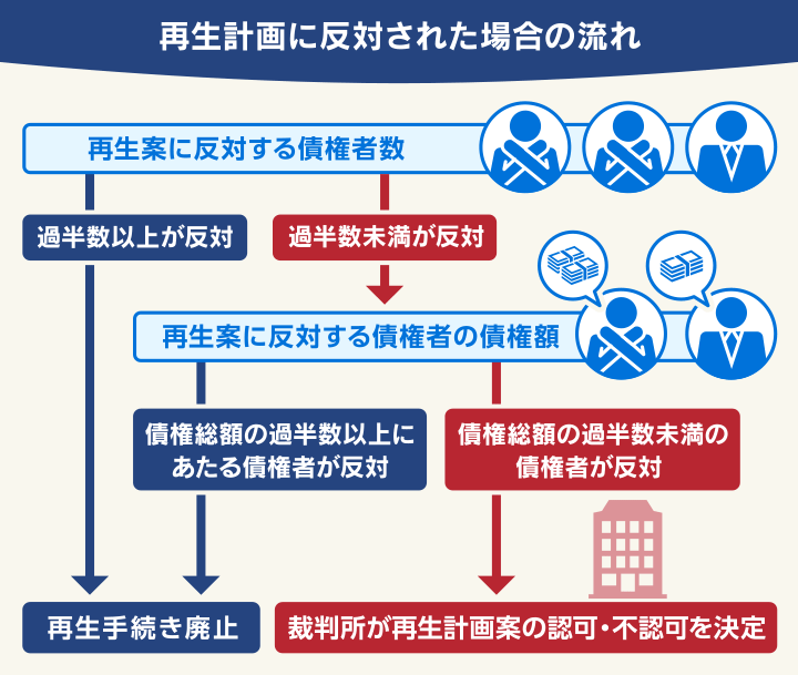 再生計画に反対された場合の流れ