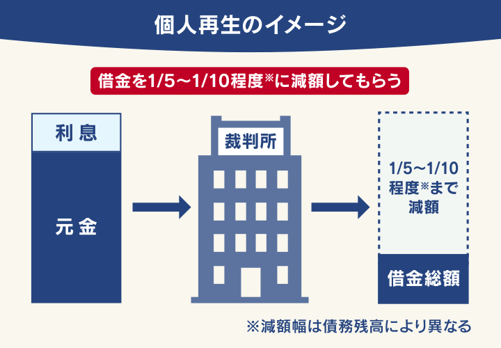 個人再生のイメージ