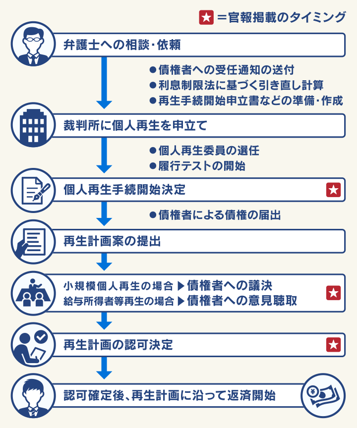 個人再生手続の流れ