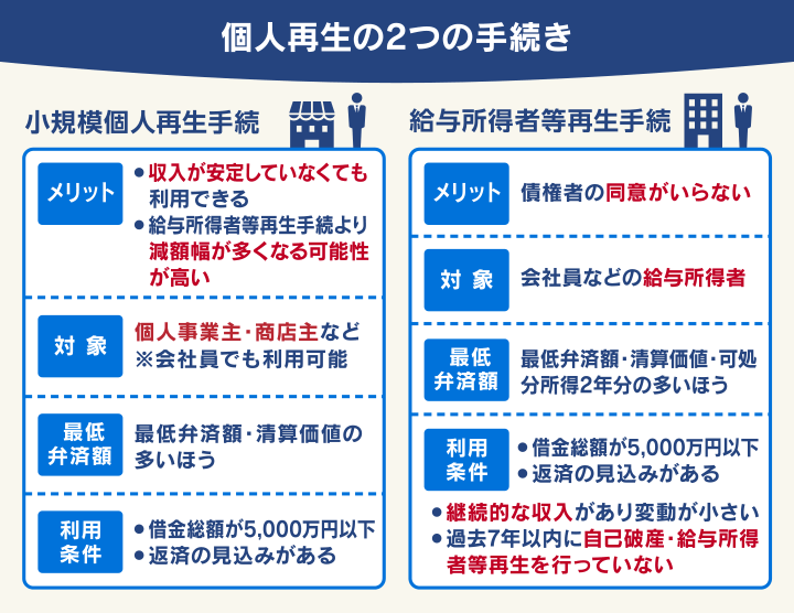 個人再生の2つの手続き