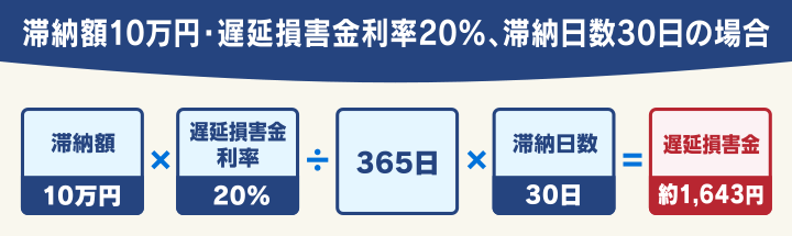 滞納額10万円・遅延損害金利率20％、滞納日数30日の場合