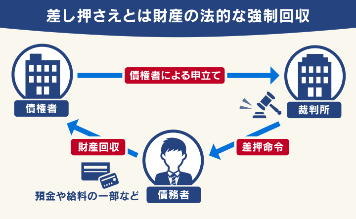 差し押さえは財産の法的な強制回収